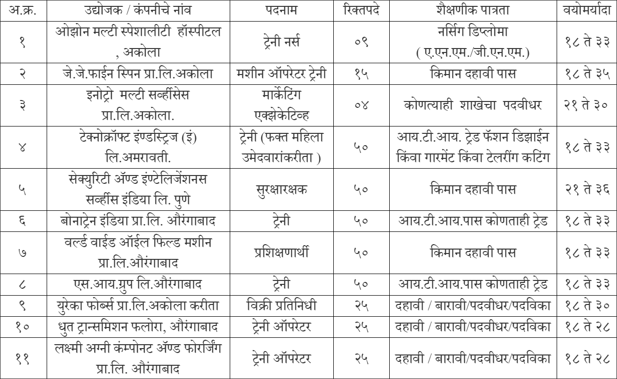 Akola Job Fair 2020