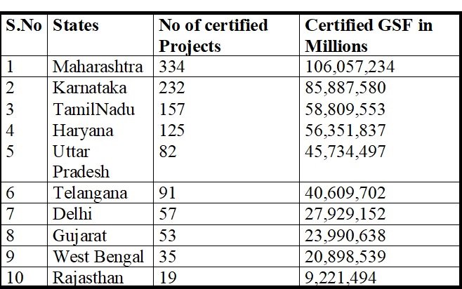 USGBC LEED Top-10_India