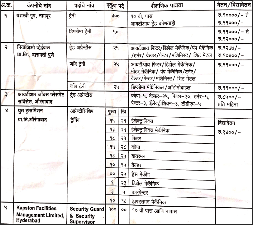 Chandrapur Rojgar Melava 2019 908 Posts