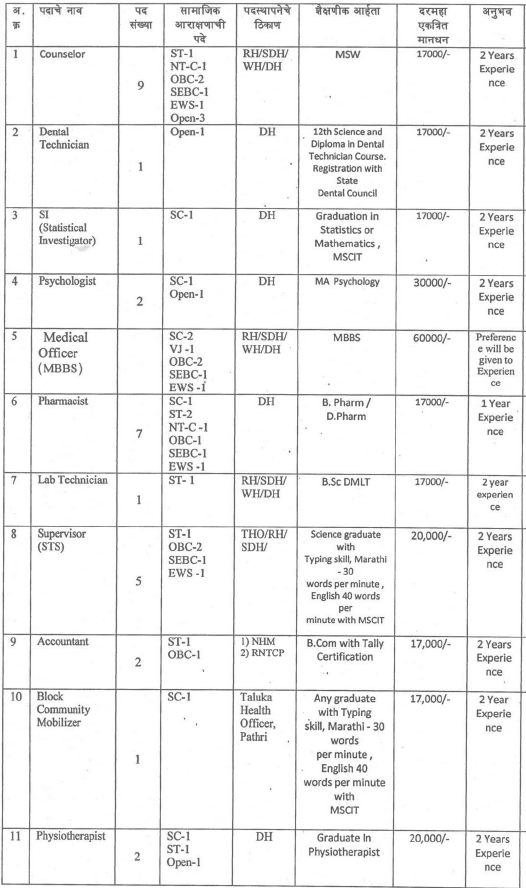 NHM Parbhani 59 Posts